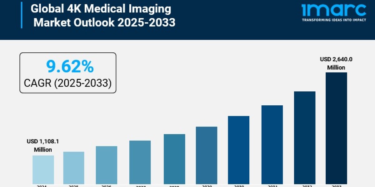 4K Medical Imaging Market Size to Expand at a CAGR of 9.62% during 2025-2033