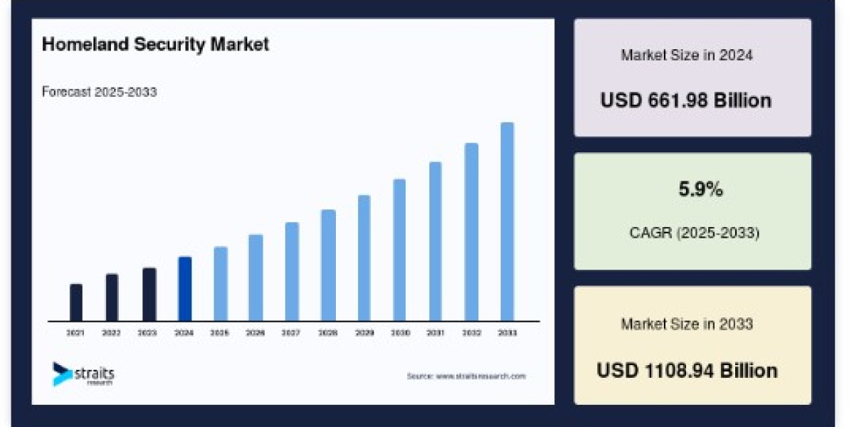 Homeland Security Market Size is Expected to Reach USD 997.82 Billion by 2033