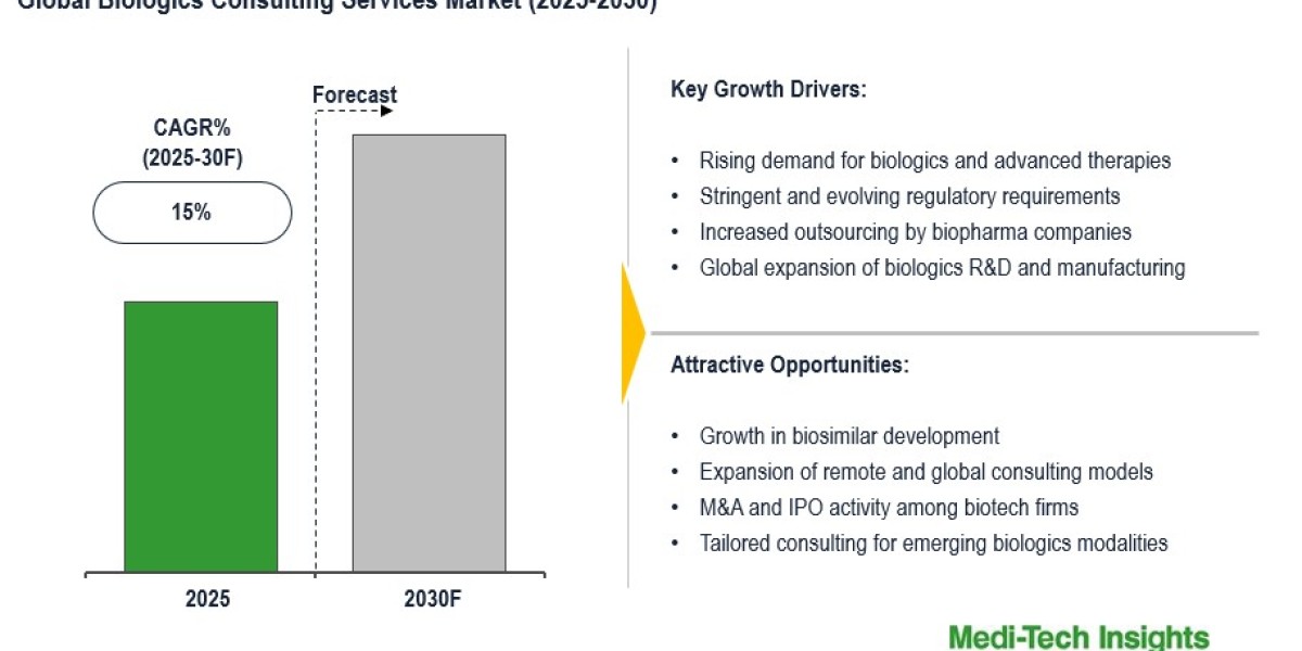 Global Biologics Consulting Services Market Projected Expansion Trend of 15% CAGR Through 2030