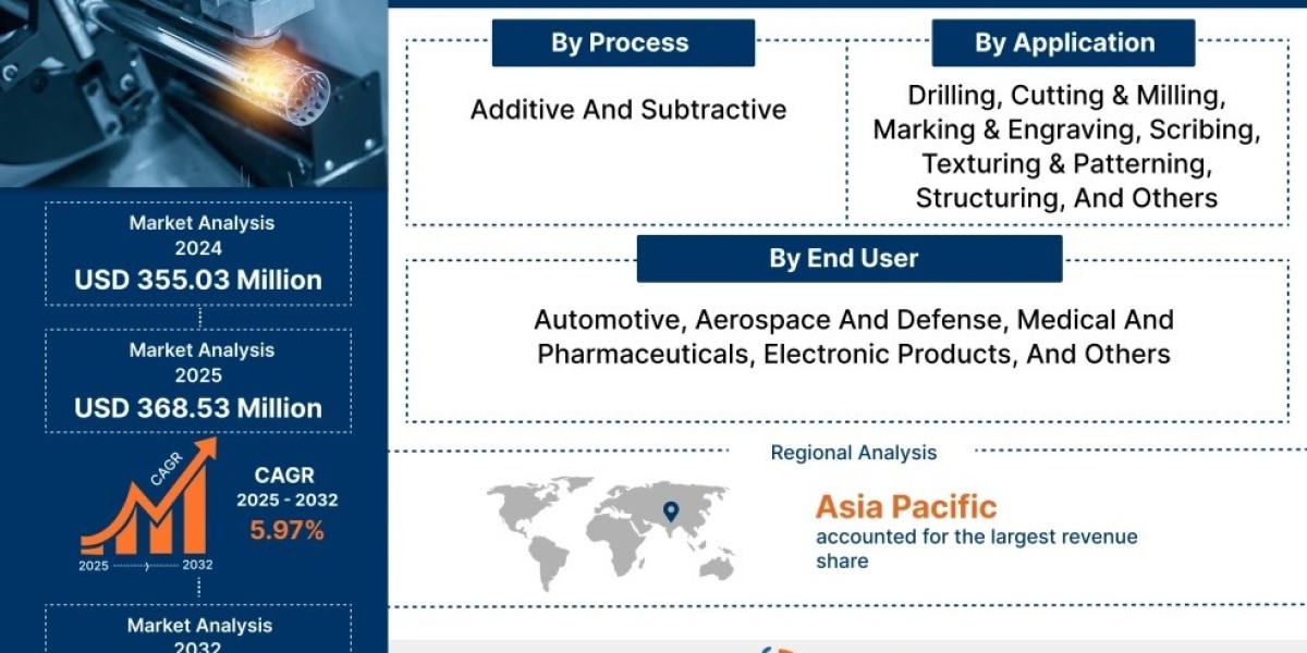 Laser Micromachining Market Share, Growth, Emerging Trends, Pricing Analysis & Future Demand [2032]