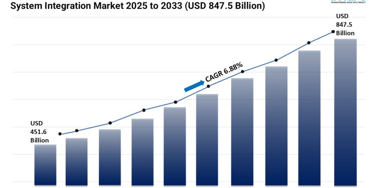 System Integration Market Size, Share and Trends Forecast 2025-2033