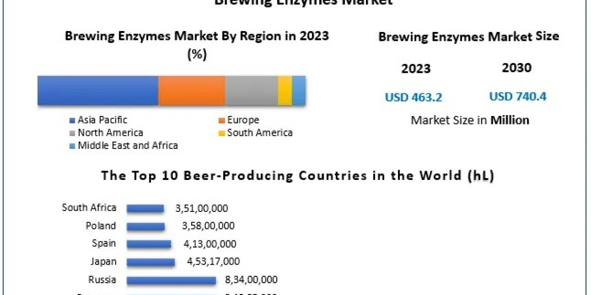 Brewing Enzymes Market anticipated to witness robust expansion, reaching USD 740.4 Mn by 2030