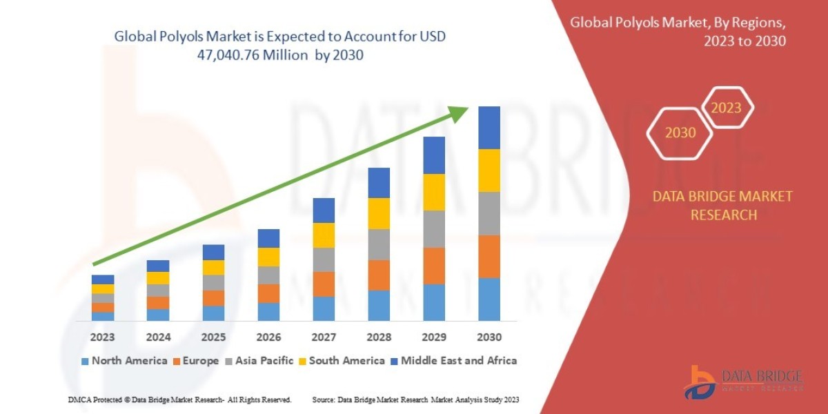 Polyols Market Size, Share, Trends, Demand, Growth and Competitive Outlook
