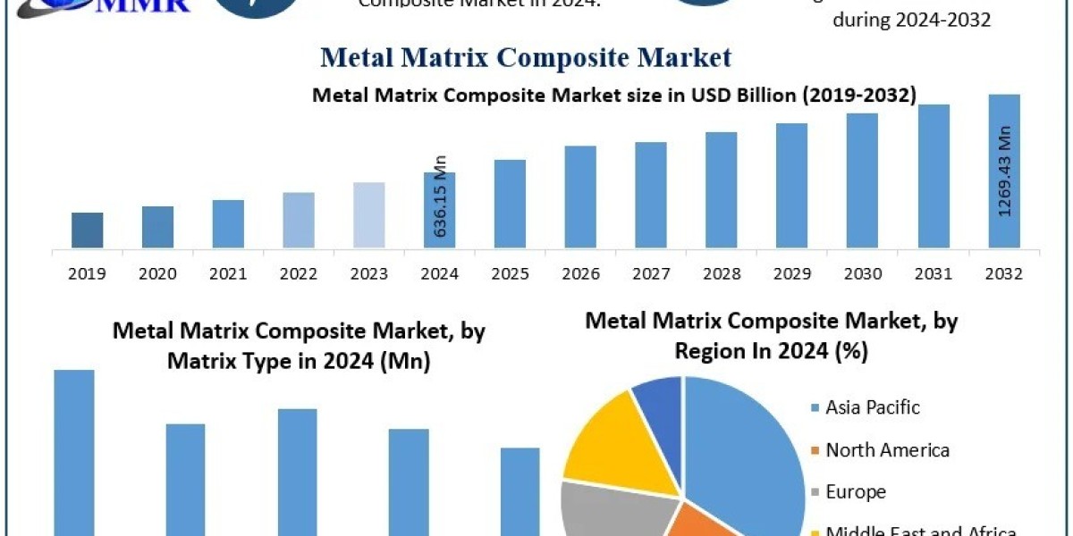 Metal Matrix Composite Market Demand, Industry Overview and Analysis Forecast 2025–2032