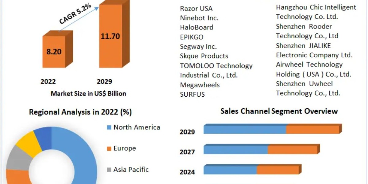 Hoverboard Scooter Market Emerging Trends in Smart Transportation 2029