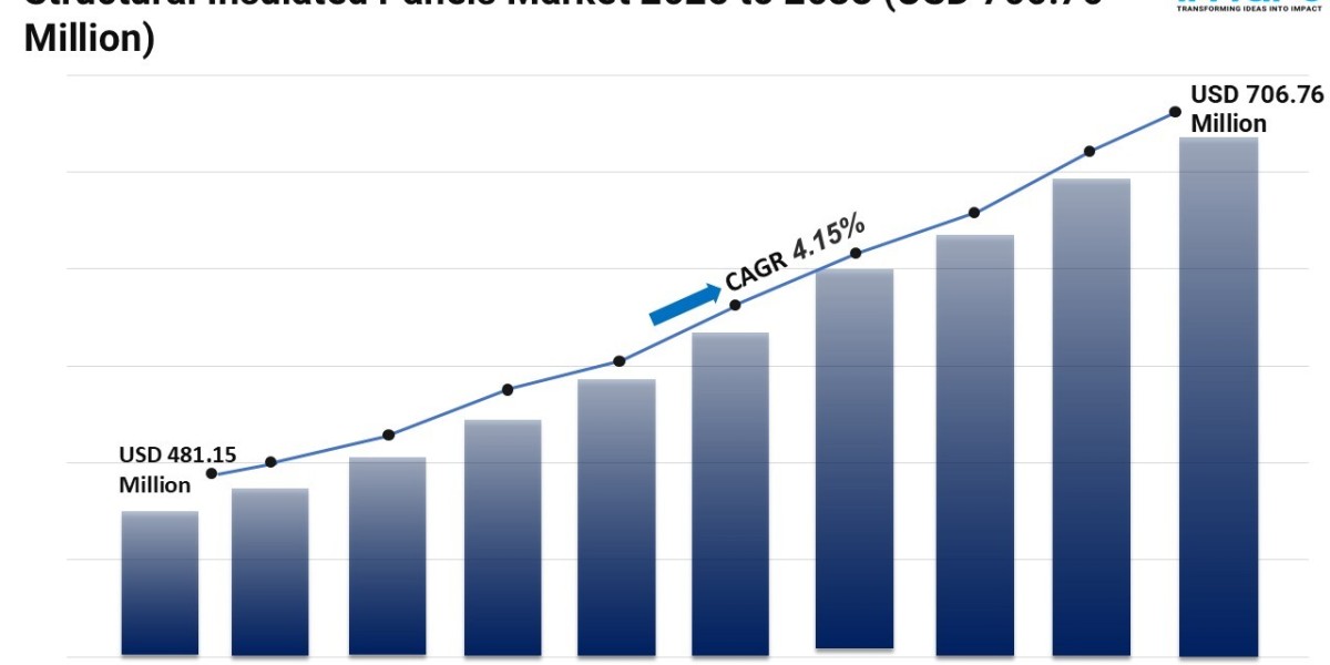 Structural Insulated Panels Market Size, Share and Trends 2025-2033