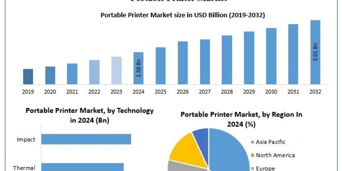 Portable Printer Market Demand, Top Companies, Opportunities Forecast 2025 – 2032