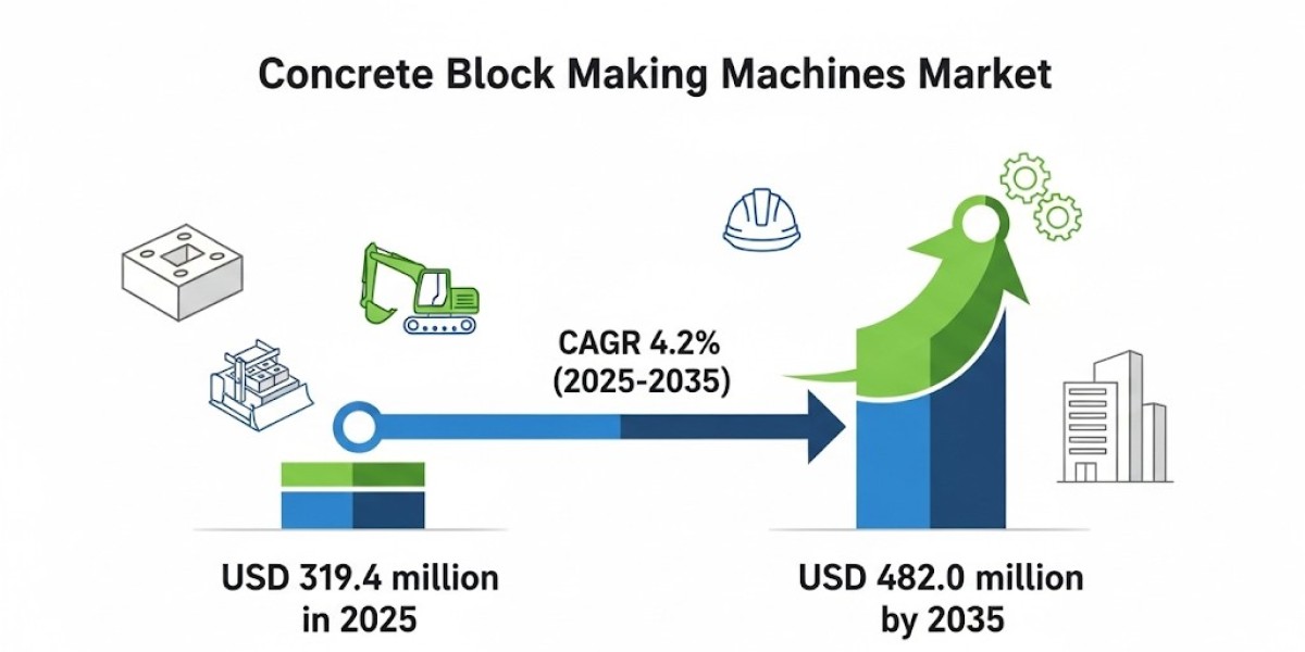Concrete Block Making Machines Market CAGR Analysis and Industry Benchmarks