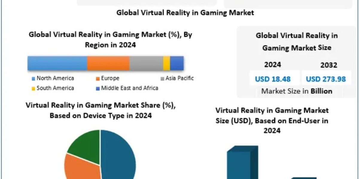 Virtual Reality in Gaming Market Size: A financial analysis and forecast of the global industry 2032