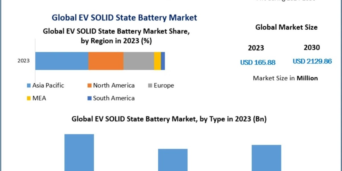 EV Solid State Battery Market Revenue Forecast and CAGR Analysis 2024-2030