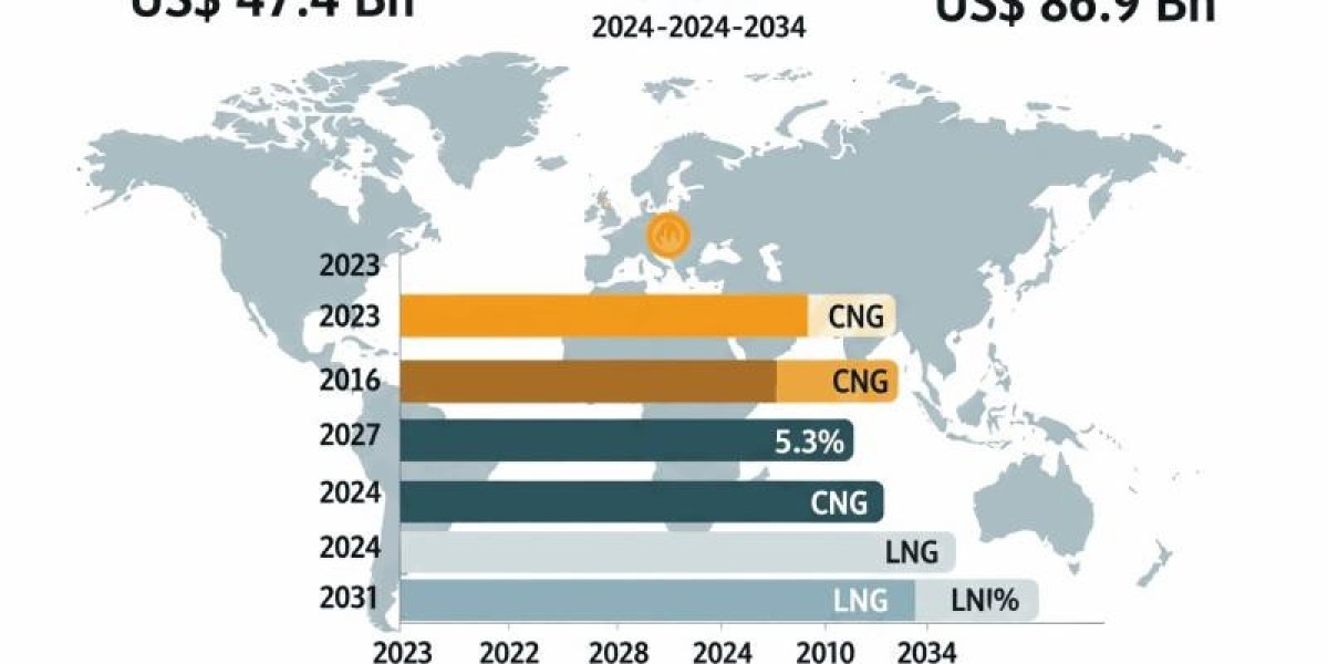 Natural Gas Vehicles Market Poised for Strong Growth, USD 86.9 Billion by 2034