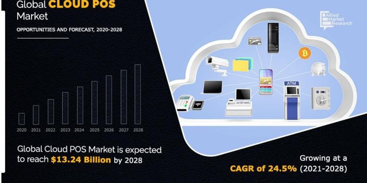 Cloud POS Market Insights 2020–2028 by Solution Services and Organization Size