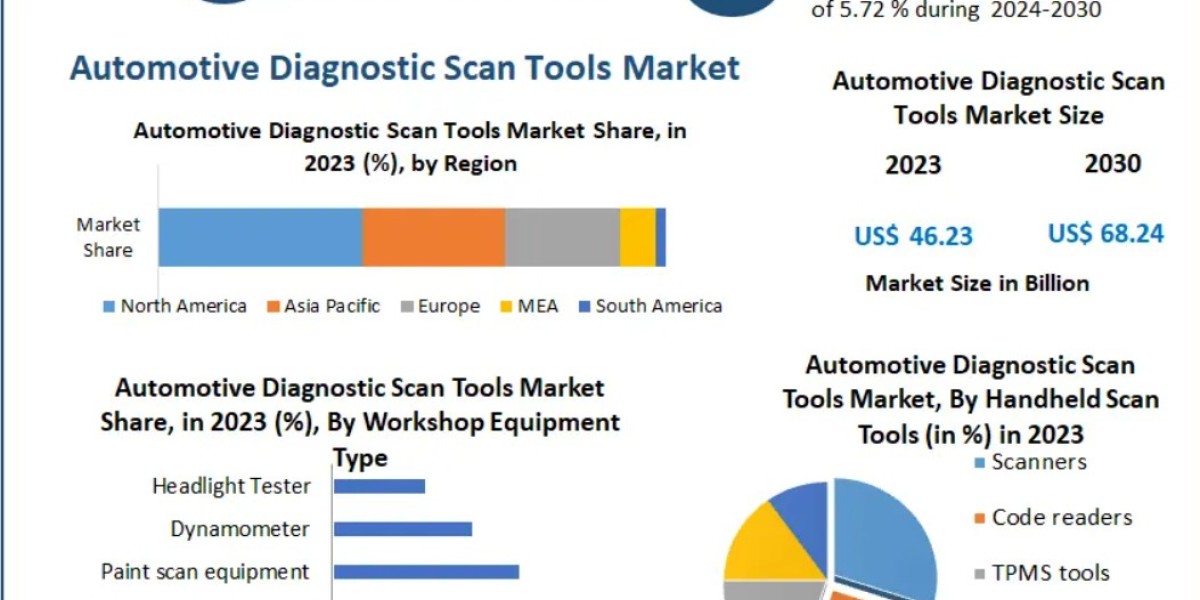 Global Automotive Diagnostic Scan Tools Market Report 2024-2030: Size, Revenue Growth, and Competitive Landscape