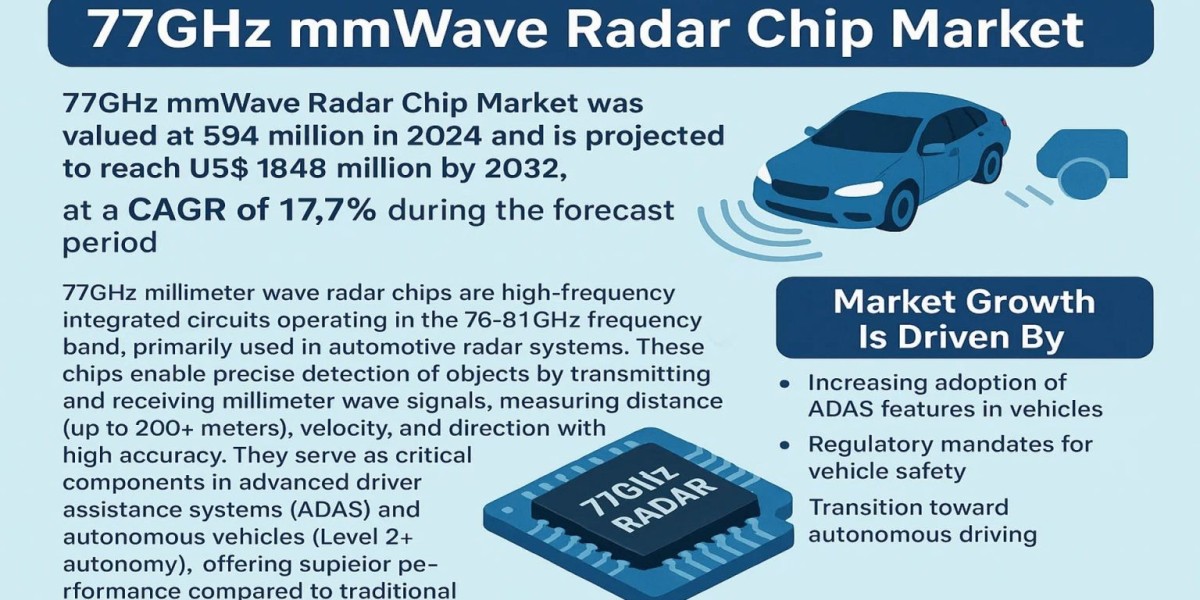77GHz mmWave Radar Chip Market, Trends, Business Strategies 2025-2032