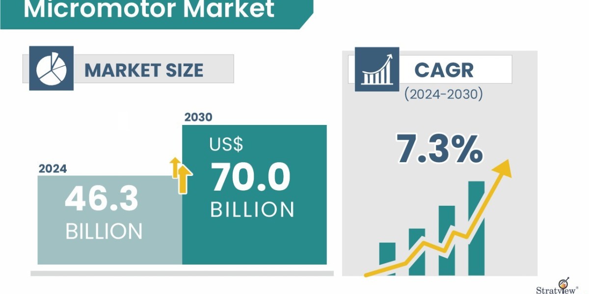 Micromotor Market — Strong Growth Driven by Automation & Healthcare