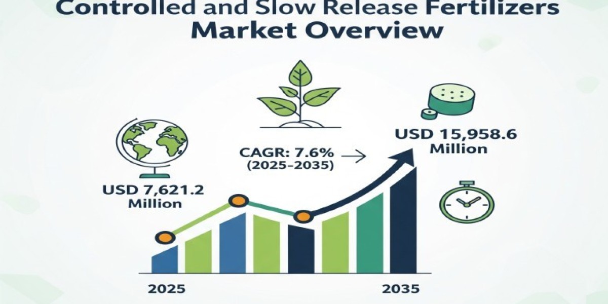 Controlled and Slow Release Fertilizers Market 2025 | Scope of Current and Future Industry 2035