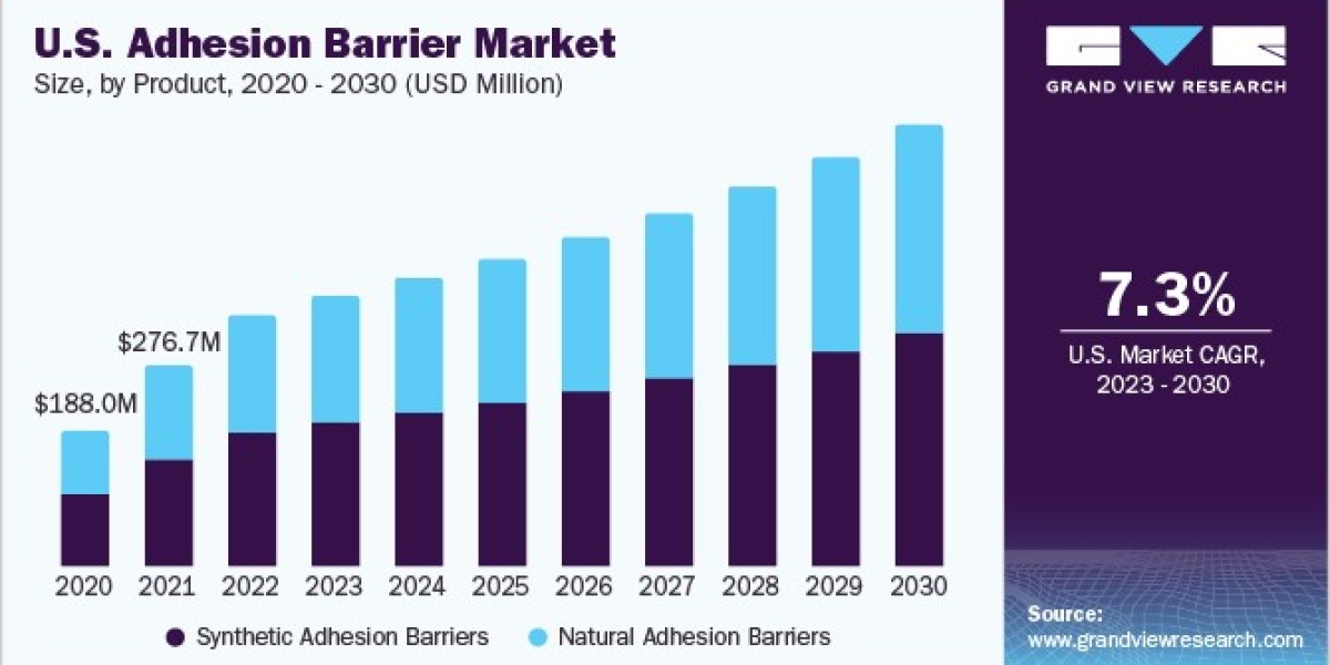 Adhesion Barrier Market: Examining the Impact of Minimally Invasive Surgery