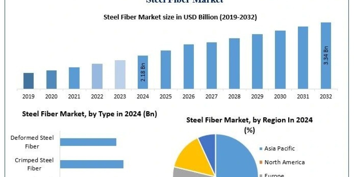 Steel Fiber Market Demand, Industry Overview and Competitive Analysis Forecast 2025–2032
