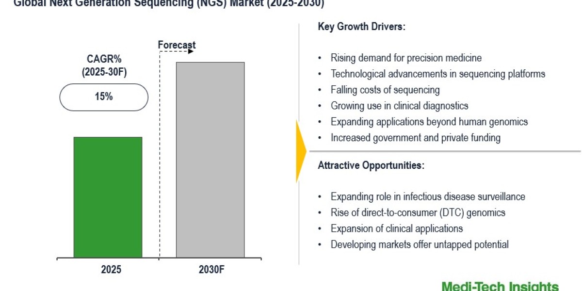 Global Next Generation Sequencing Market Poised for Rising Global Applications at 15% CAGR by 2030
