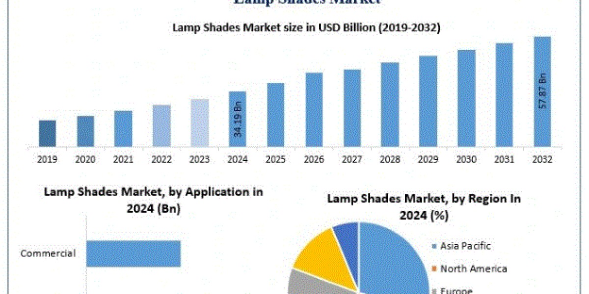 Lamp Shades Market Trends, Industry Growth, Competitive Landscape Forecast 2025–2032