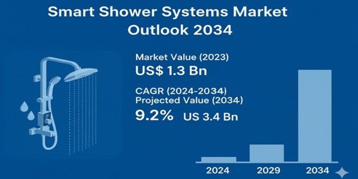 Smart Shower Systems Market Size 2034 (New Research) Report Reveals the Latest Trends and Growth Opportunities