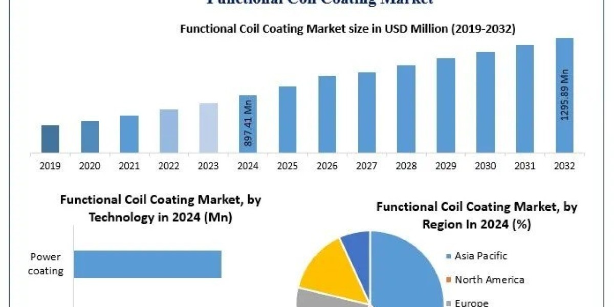 Functional Coil Coating Market Key Insights, Trends, Competitive Landscape Forecast 2025-2032