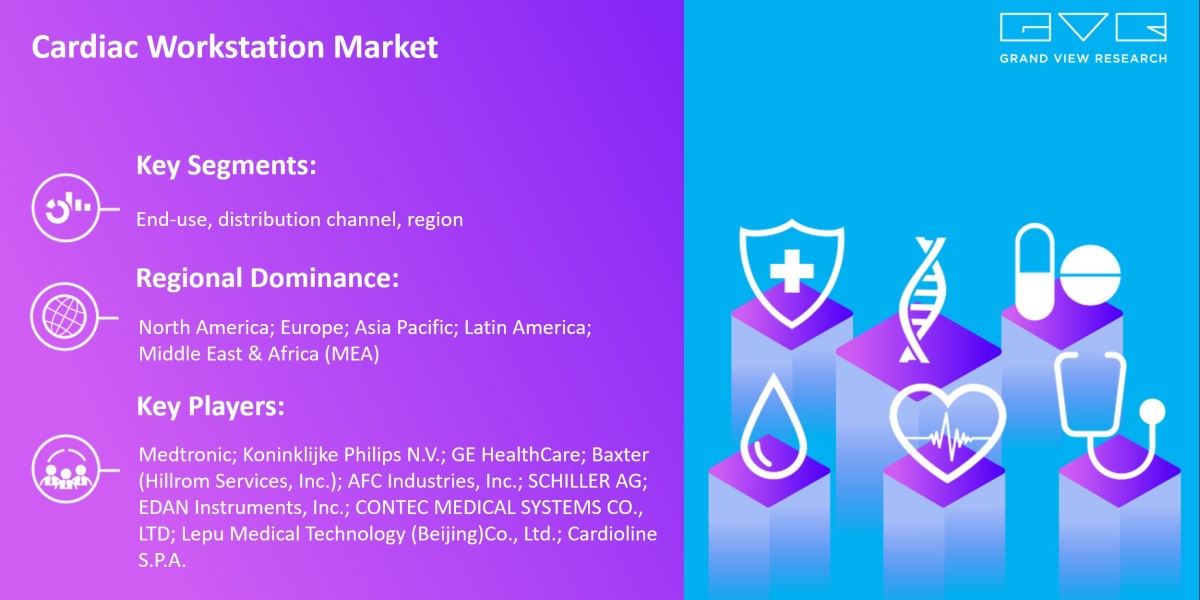 Discover Cardiac Workstation Market Upcoming Trends, Growth Drivers And Challenges – Forecast To 2030
