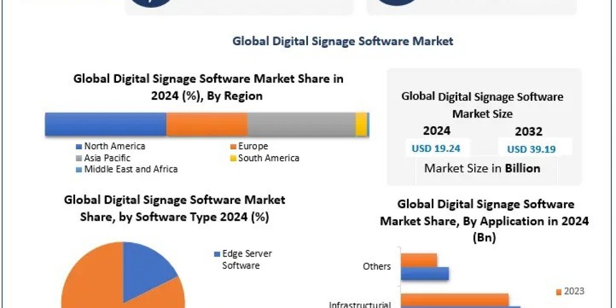 Digital Signage Software Market Analysis, Deployment Modes, Applications Forecast 2025 – 2032