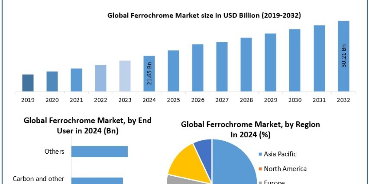 Ferrochrome Market Future Scope, Demands and Industry Growths Forecast 2025-2032