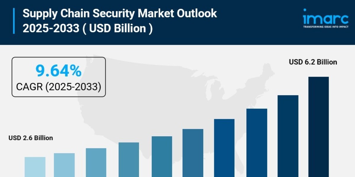 Supply Chain Security Market is Expected to Reach USD 6.2 Billion by 2033 | At CAGR 9.64%