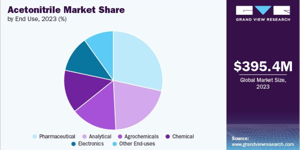 Acetonitrile Market Environmental Concerns and Regulatory Landscape