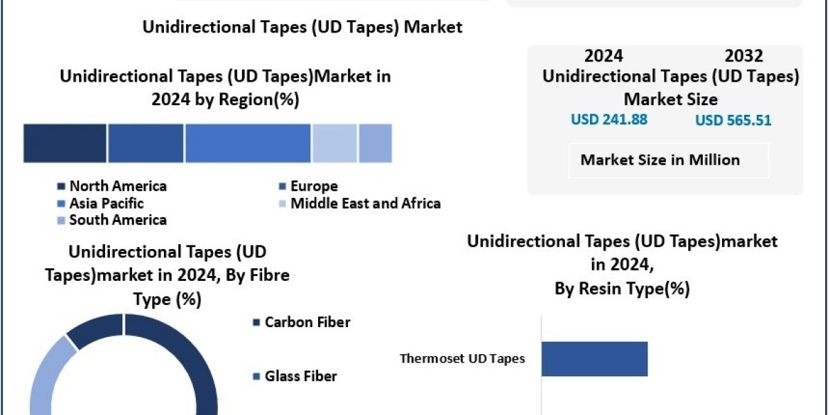 Unidirectional Tapes Market Competitive Analysis, Demand Forecast 2025-2032