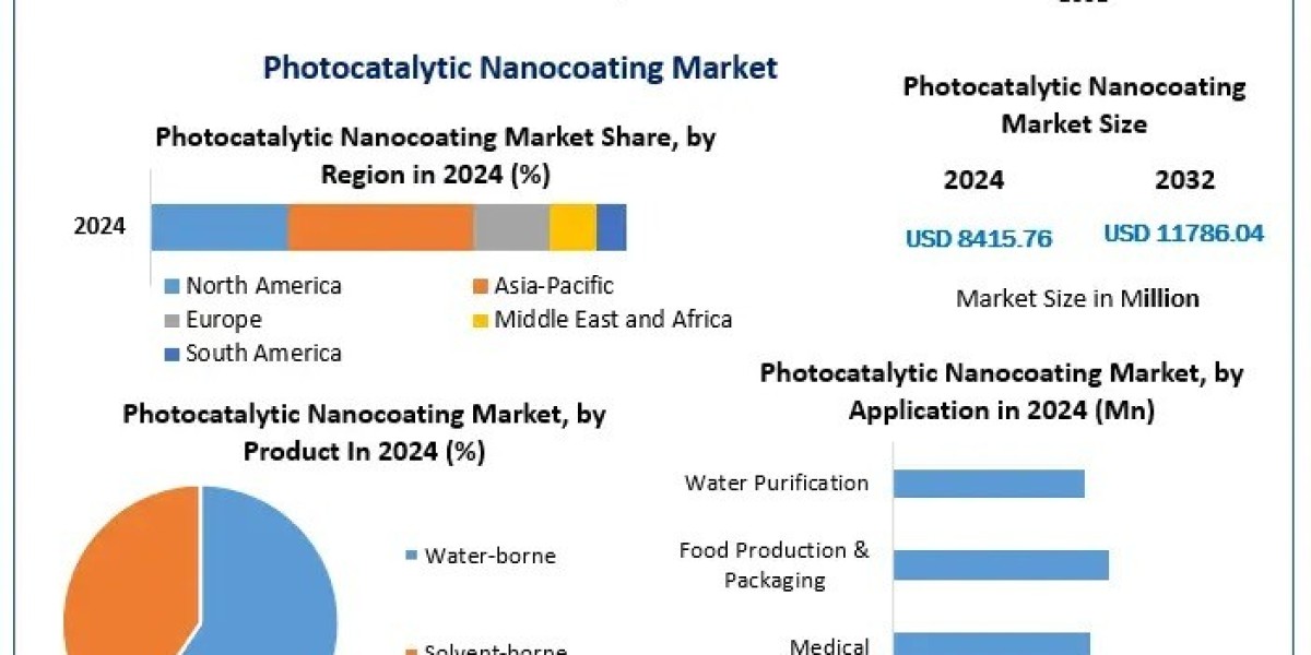 Photocatalytic Nanocoating Market Future Scope, Demands and Industry Growths Forecast 2025–2032