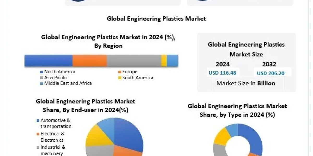 Engineering Plastics Market Industry Overview, Growth Drivers and Forecast 2025-2032