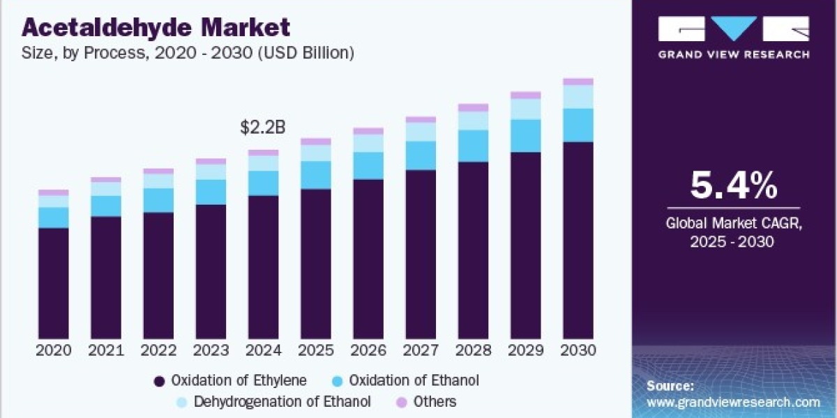 Acetaldehyde Market: Future Outlook and Emerging Trends
