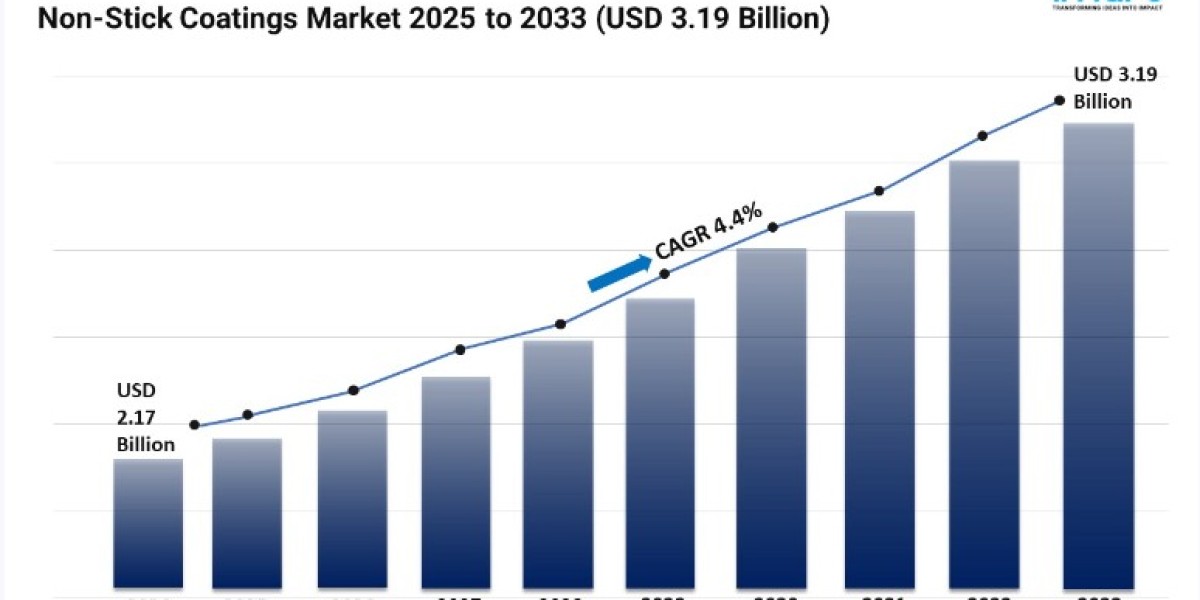 Non-Stick Coatings Market Size, Share and Growth 2025-2033