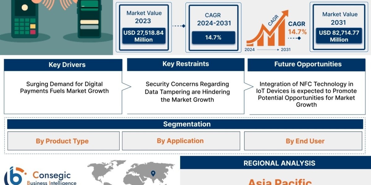 Near Field Communication Market Size Forecast and Growth Analysis