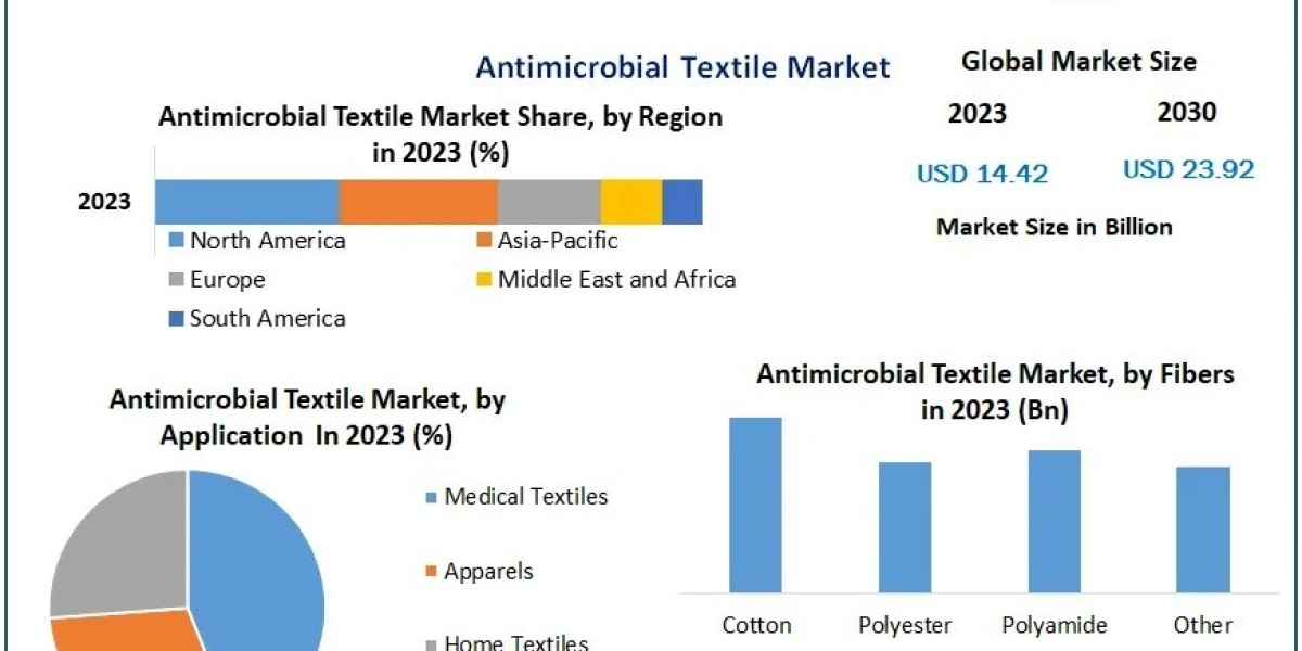 Antimicrobial Textile Market Demand, Recent Developments and Forecast 2024-2030