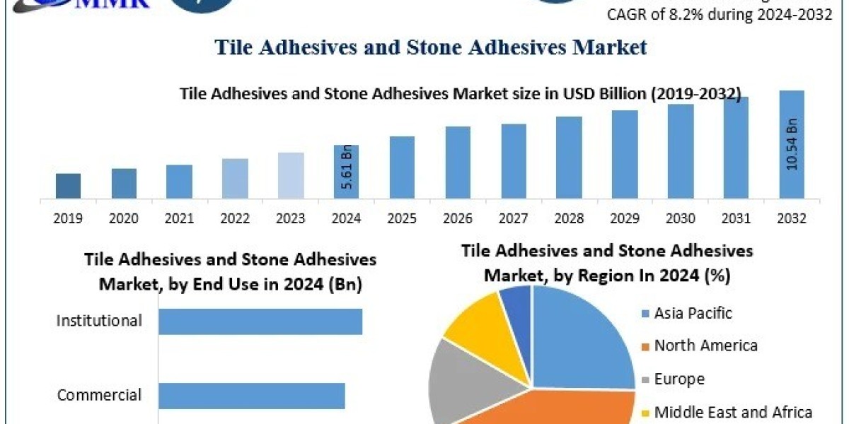 How Is the Global Construction Industry Fueling Demand for Tile and Stone Adhesives?