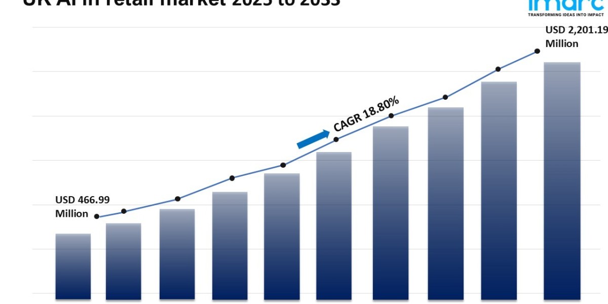 UK AI in Retail Market Outlook 2025–2033 CAGR of 18.80%