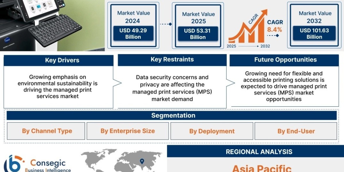 Managed Print Services (MPS) Market Share Analysis, Forecast Trends, Benefits and Opportunities
