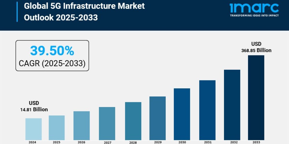 5G Infrastructure Market Development, Trends, Demand and Forecast Till 2033