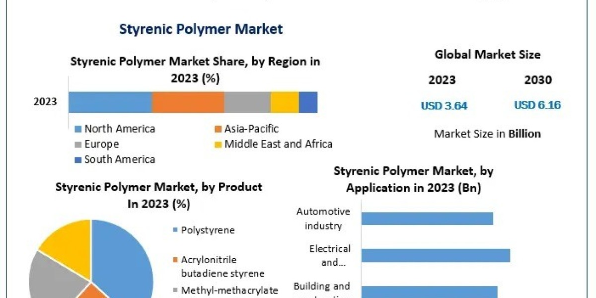 Styrenic Polymers Market to Witness Robust Expansion Driven by Packaging and Automotive Sectors