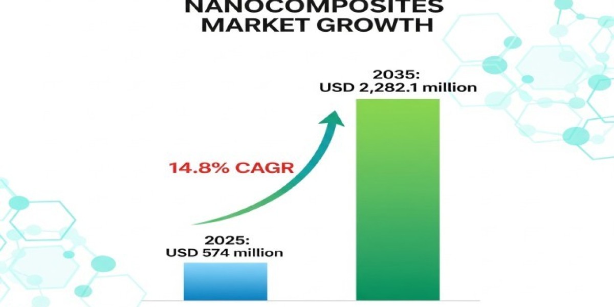 Self-Sensing Nanocomposites Market 2025 Growth, Trends Analysis Report 2035