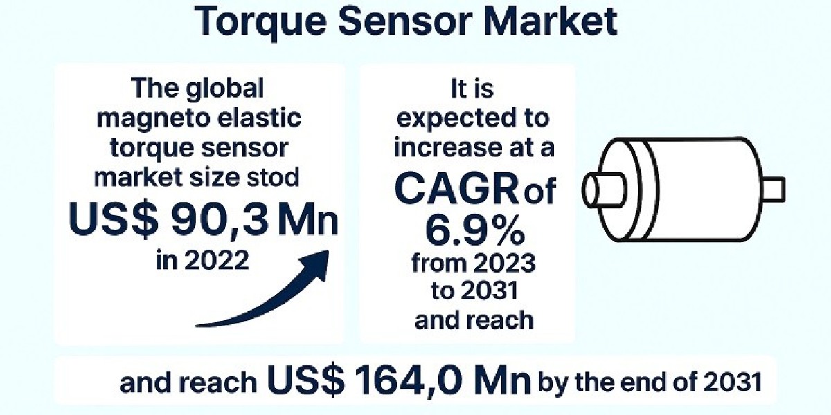 MAGNETO ELASTIC TORQUE SENSOR MARKET PROJECTED TO EXCEED USD 164.0 MILLION BY 2031