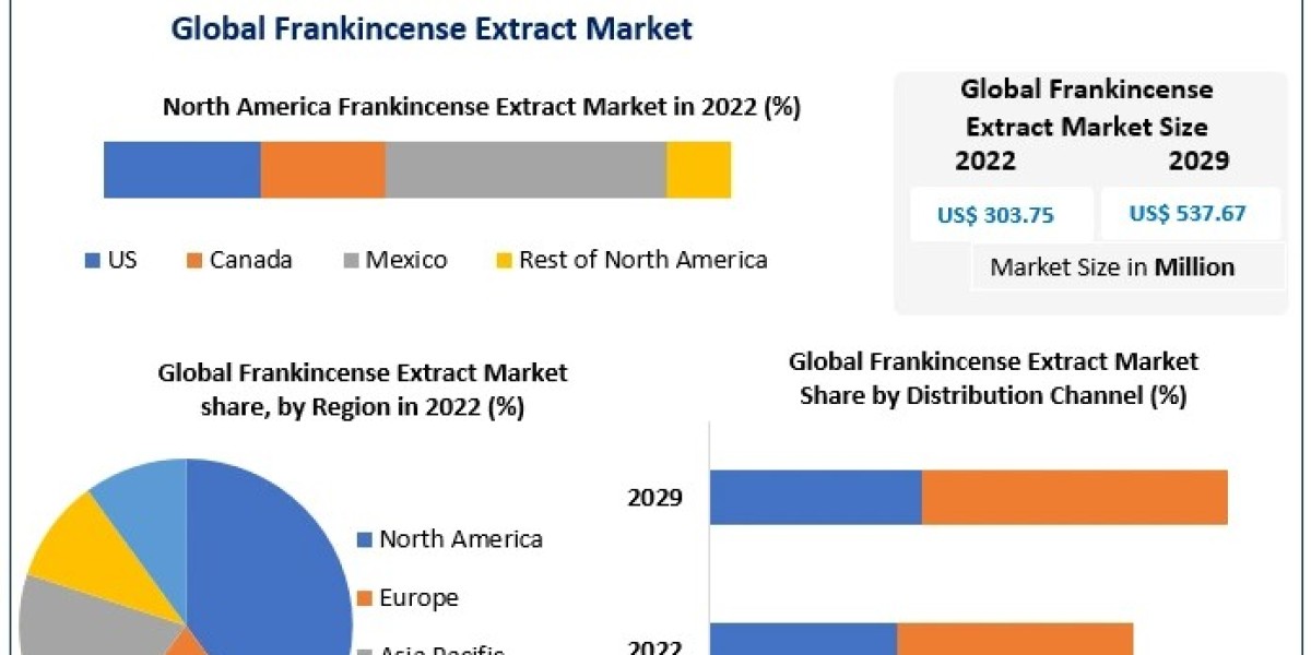 Frankincense Extract Market outlook 2022–2029: strong 8.5% CAGR growth expected