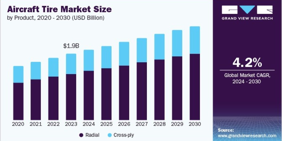 Aircraft Tire Market: Sustainability Initiatives and Environmental Impact