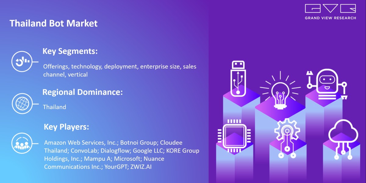 Thailand Bot Market Size Is Poised To Reach $442.1 Million By 2030: Grand View Research Inc.