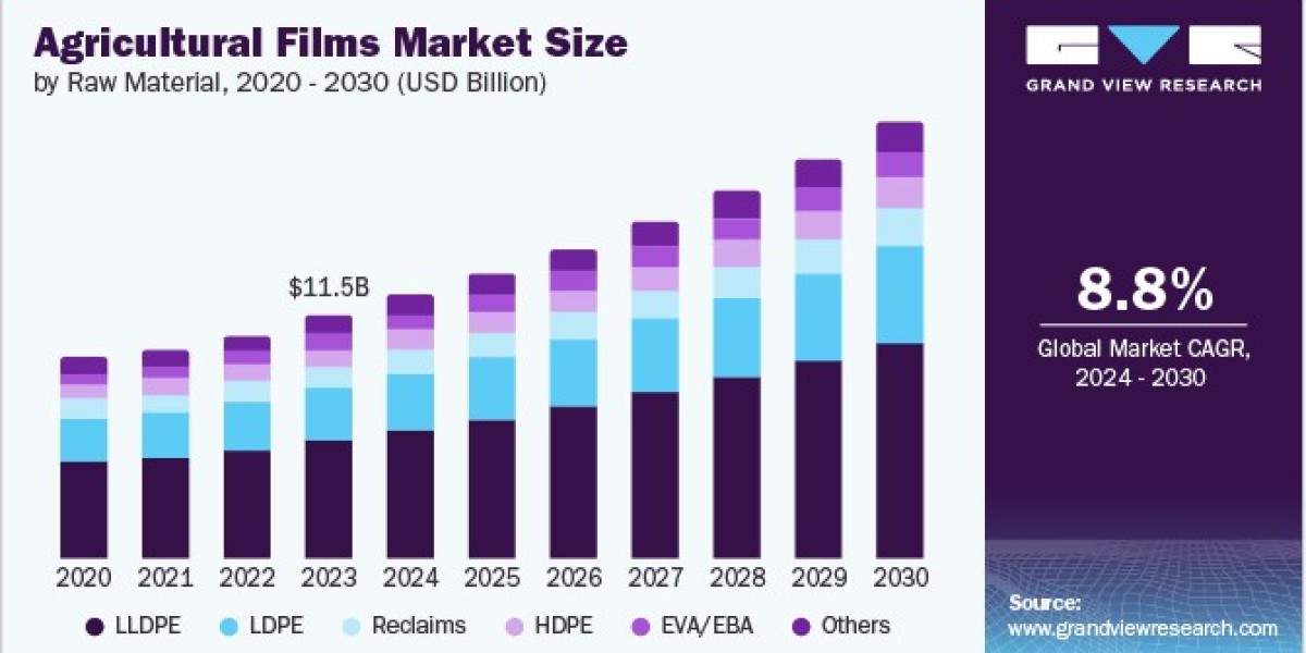 Agricultural Films Market: Impact of Technology and Material Advancements