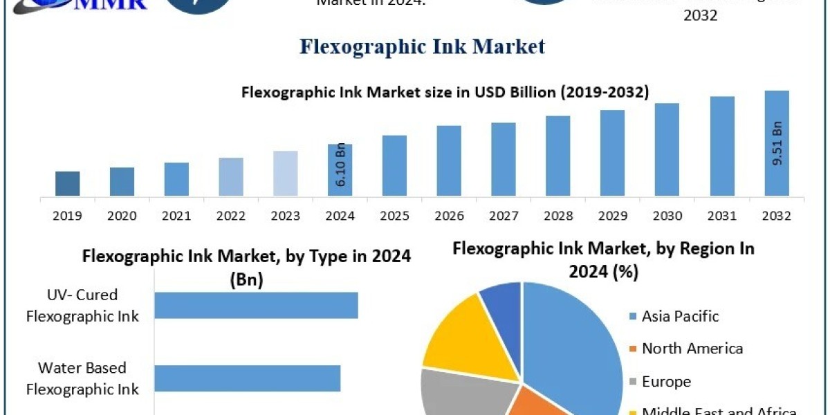 Flexographic Ink Market Industry Growth, Future Growth Forecast 2025-2032